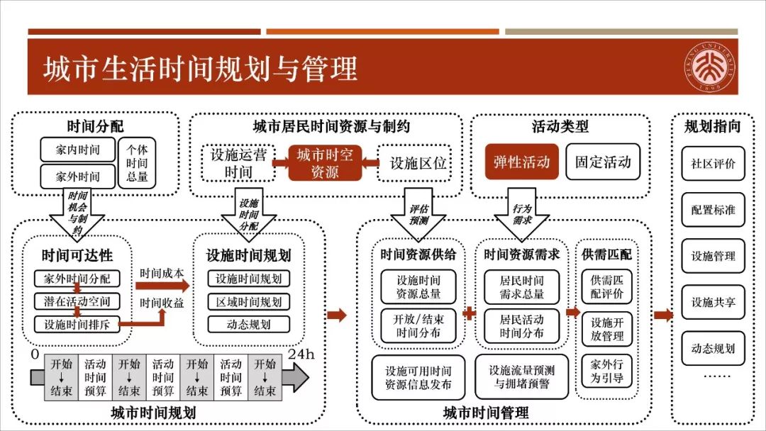 【资讯】干货！城市生活圈规划：从研究到实践