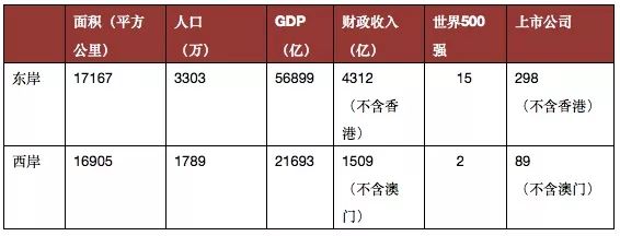 珠江西岸崛起，正如广东的“浦东”