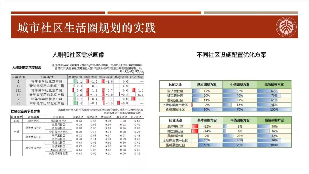【资讯】干货！城市生活圈规划：从研究到实践