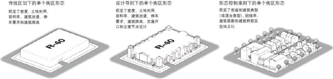 期刊精粹 | 从新城市主义到形态控制准则——美国城市地块形态控制理念与工具发展及启示【2018.4期·主题】