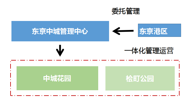 大松敦：东京，人性化城市设计