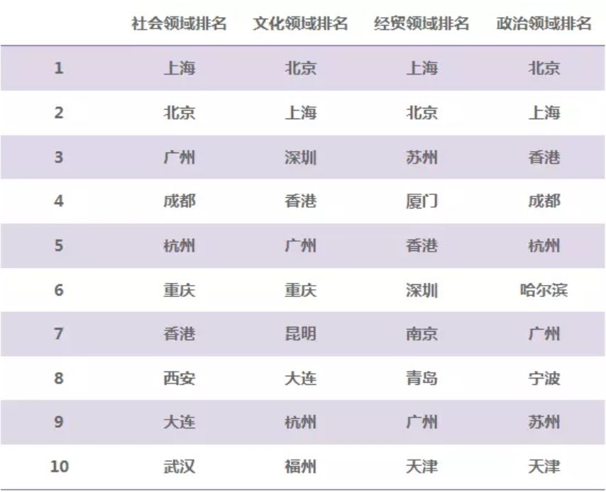 2018,中国“城市外交”指数排名出炉,除了北上广深外还有...... 2018,中国“城市外交”指数排名出炉,除了北上广深外还有......