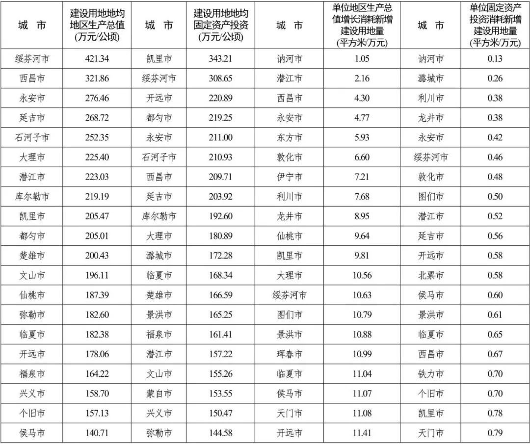 规划日报（09.03）：全国建设用地节约集约利用排行榜