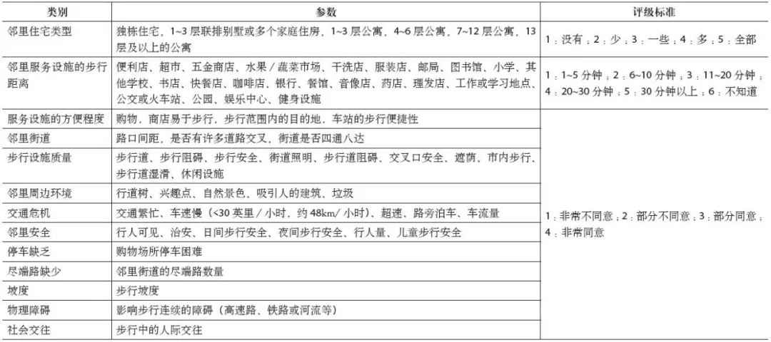 期刊精粹 | 步行性评价方法与工具的国际经验【2018.4期】