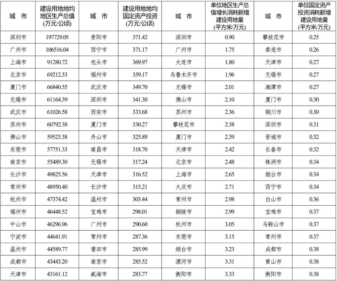 规划日报（09.03）：全国建设用地节约集约利用排行榜