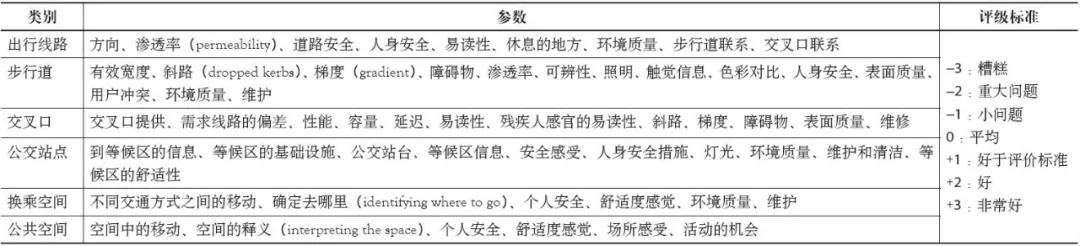 期刊精粹 | 步行性评价方法与工具的国际经验【2018.4期】