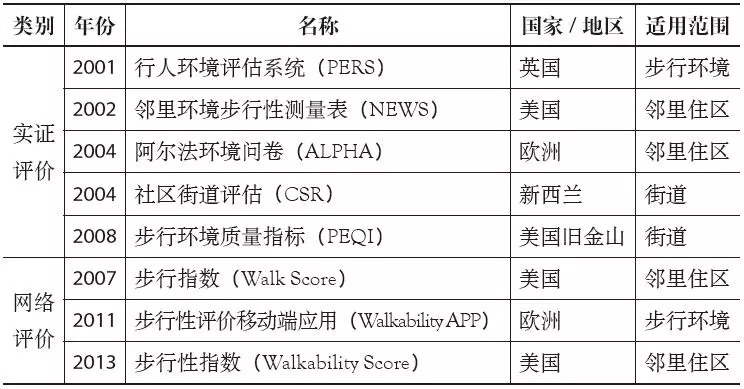期刊精粹 | 步行性评价方法与工具的国际经验【2018.4期】