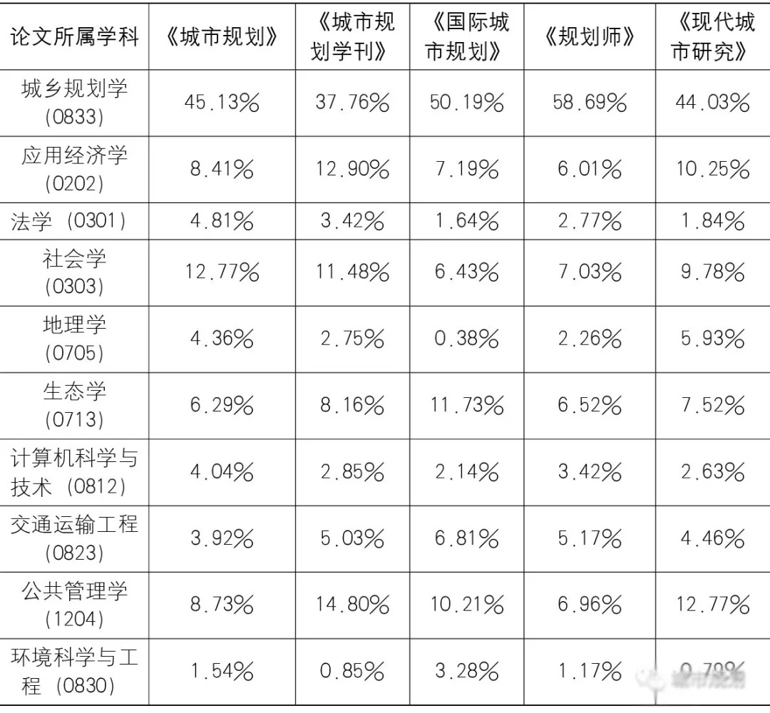 凝核破界——城乡规划学科核心理论的自觉性反思 凝核破界——城乡规划学科核心理论的自觉性反思