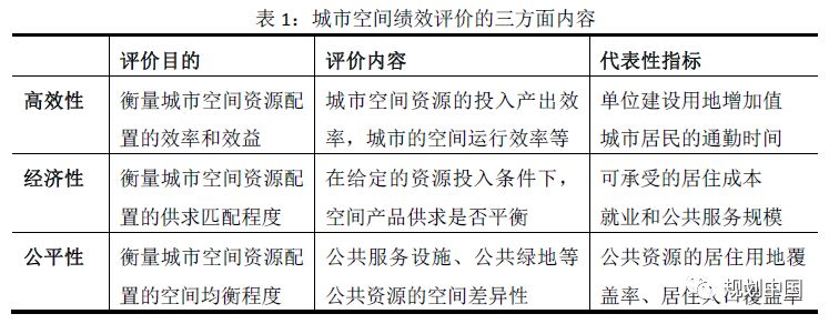 中规院（北京）规划设计公司专栏Ⅺ：基于空间绩效的总规实施评估方法探索——以常州为例