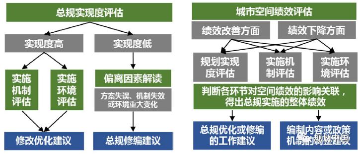 中规院（北京）规划设计公司专栏Ⅺ：基于空间绩效的总规实施评估方法探索——以常州为例