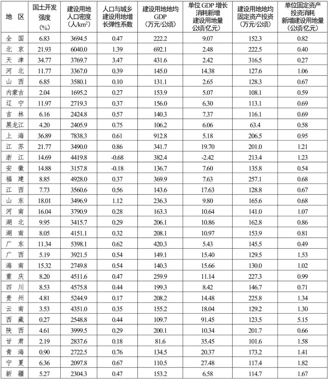 规划日报（09.03）：全国建设用地节约集约利用排行榜