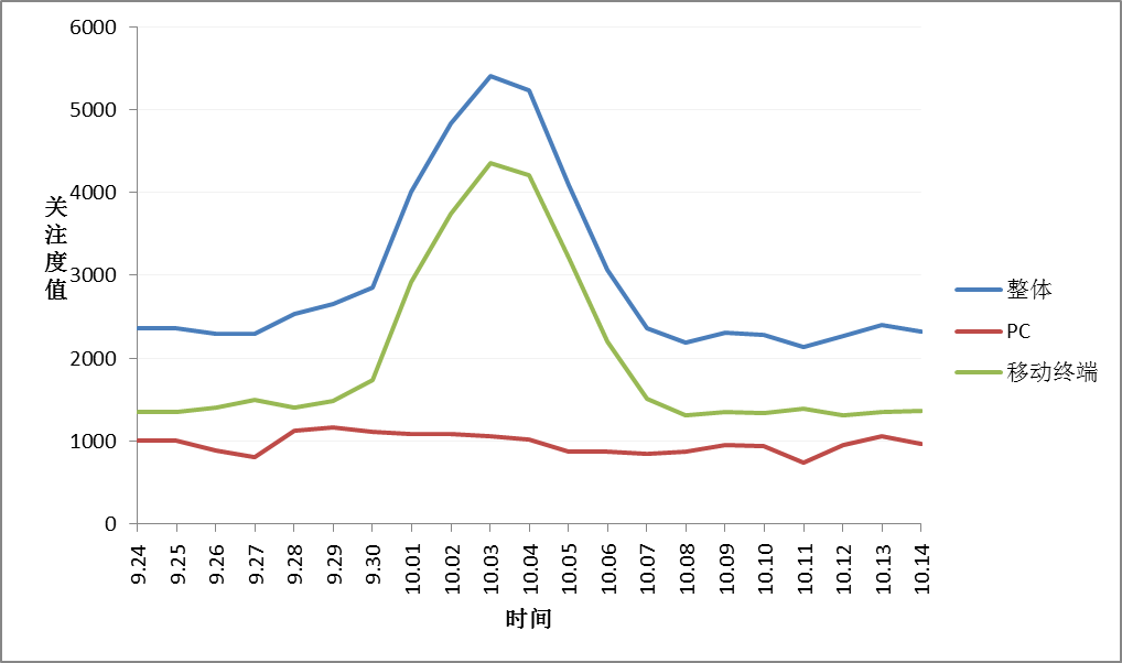 【研究】基于移动互联网的旅游地网络关注度“前兆效应”分析