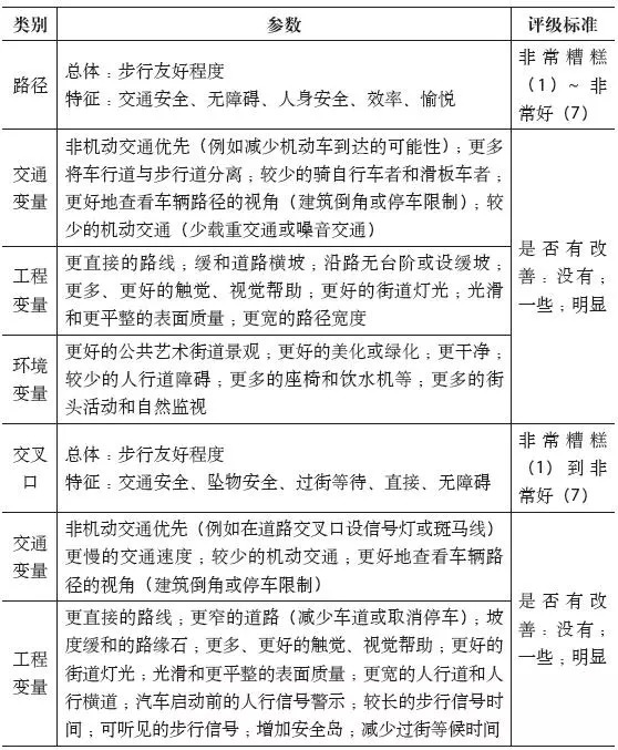 期刊精粹 | 步行性评价方法与工具的国际经验【2018.4期】