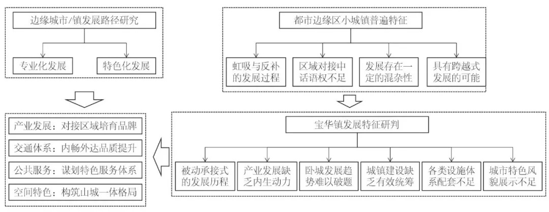 【2018.8期】南京大都市边缘区小城镇发展问题及策略研究——以句容市宝华镇为例