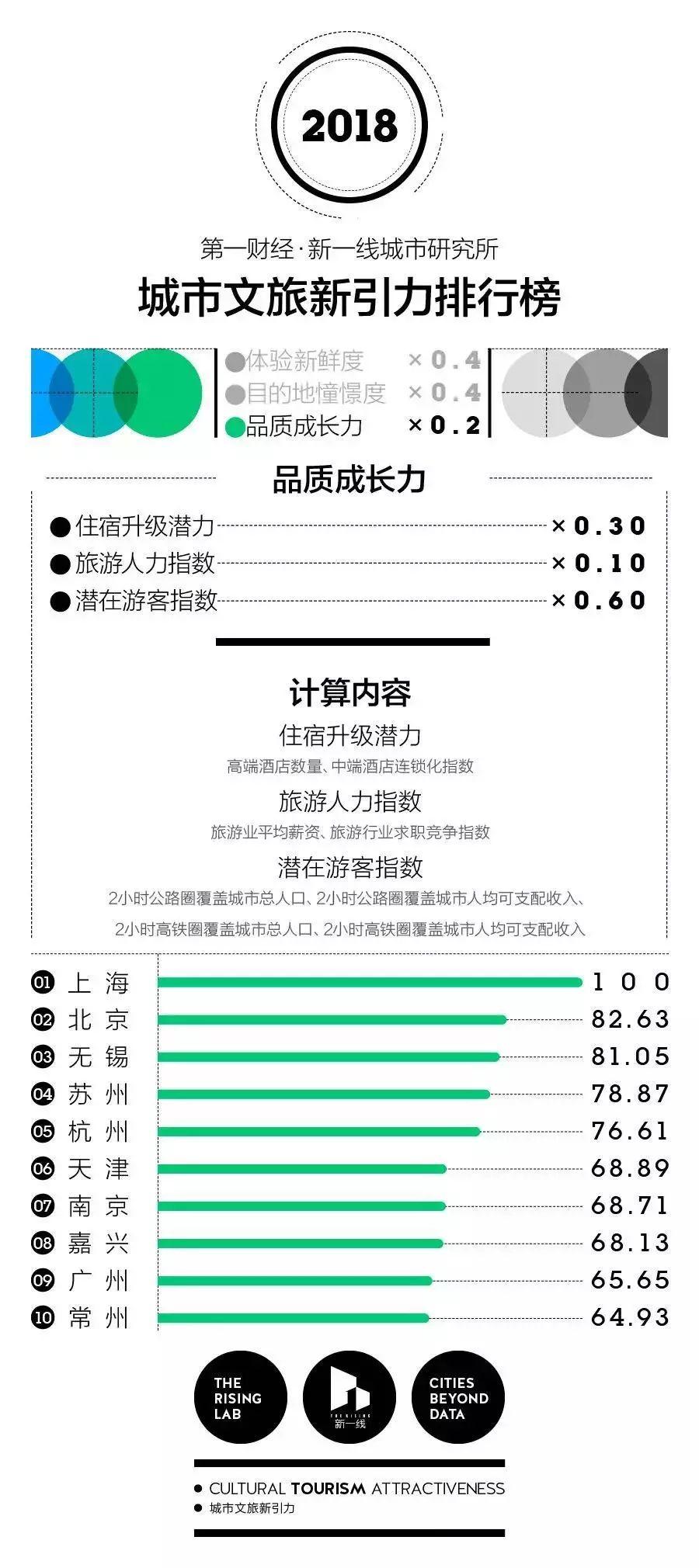 十一去哪儿?这里有一份「中国最好玩的100个文旅城市」榜单等你签收! 十一去哪儿?这里有一份「中国最好玩的100个文旅城市」榜单等你签收!