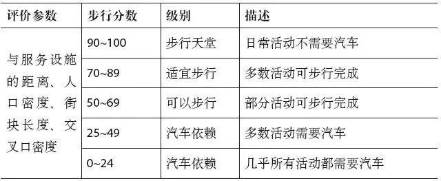 期刊精粹 | 步行性评价方法与工具的国际经验【2018.4期】