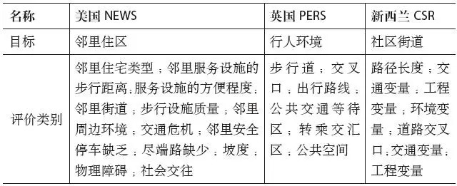期刊精粹 | 步行性评价方法与工具的国际经验【2018.4期】