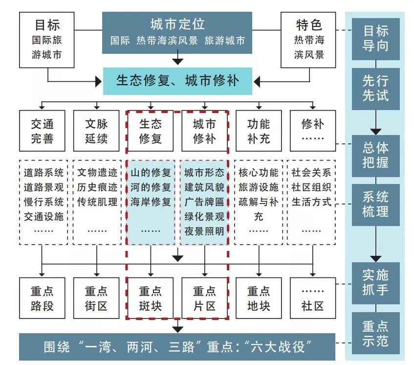 城市双修到底是什么?看看三亚就知道了~ 城市双修到底是什么?看看三亚就知道了~