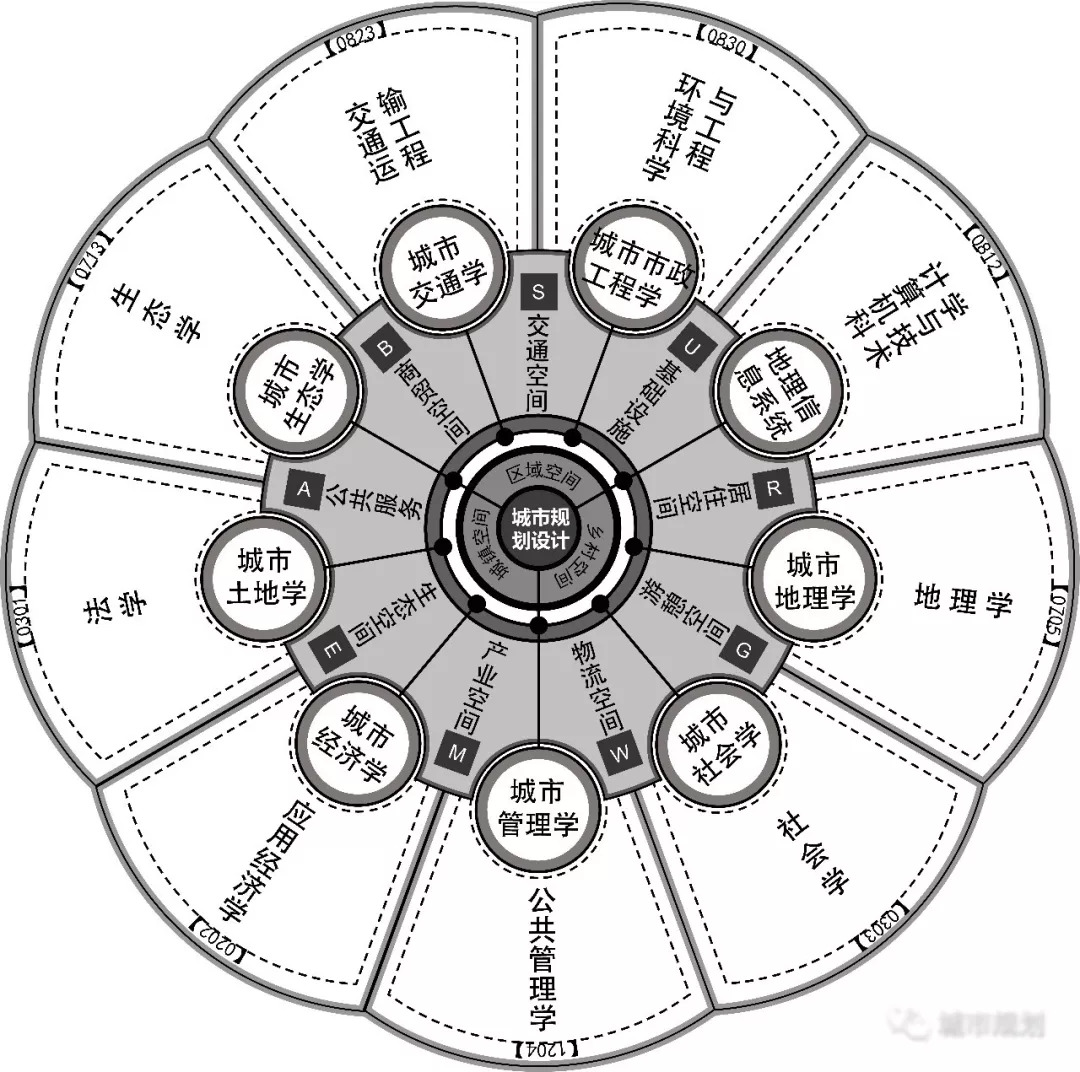 凝核破界——城乡规划学科核心理论的自觉性反思 凝核破界——城乡规划学科核心理论的自觉性反思