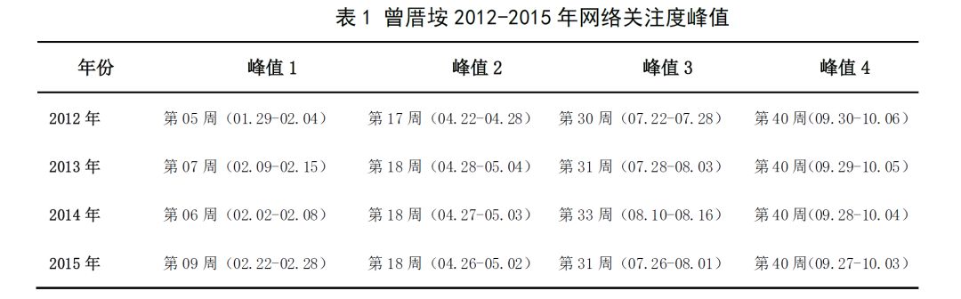 【研究】基于移动互联网的旅游地网络关注度“前兆效应”分析
