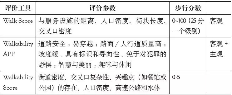期刊精粹 | 步行性评价方法与工具的国际经验【2018.4期】