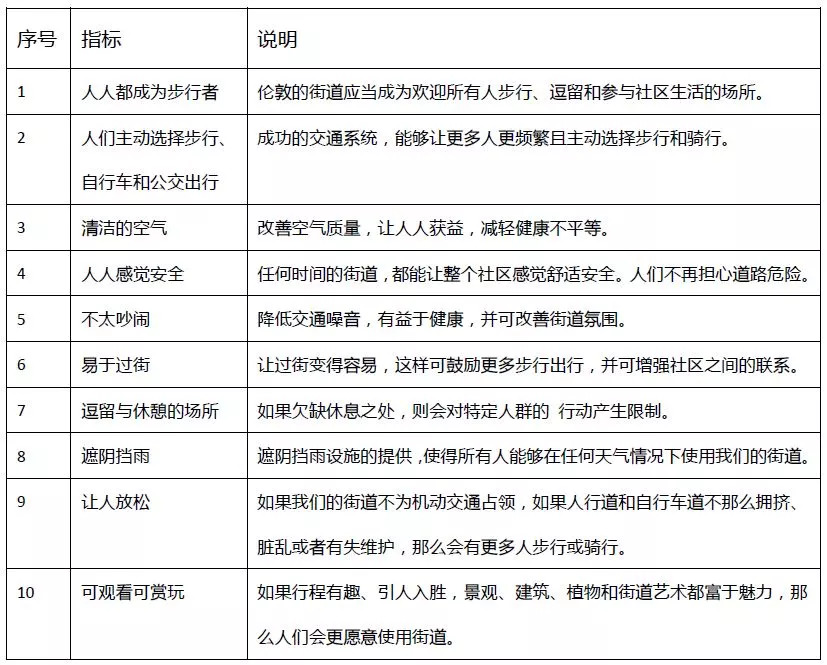 为了健康的街道和健康的人民，伦敦提出“步行行动计划”