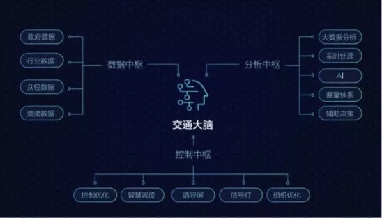 交通设施｜“交通大脑”到底是什么？