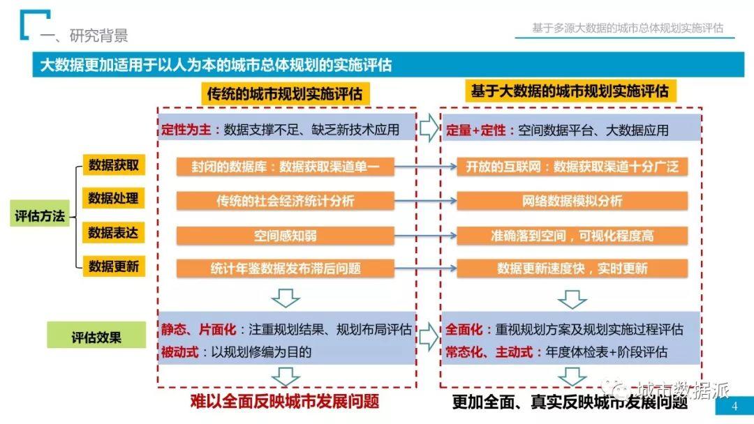省院经验：如何用多源大数据完成总规实施评估？丨城市数据派首发