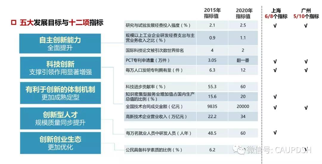 数据维度下的城市创新评价体系 数据维度下的城市创新评价体系