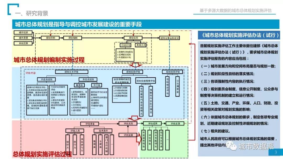 省院经验：如何用多源大数据完成总规实施评估？丨城市数据派首发
