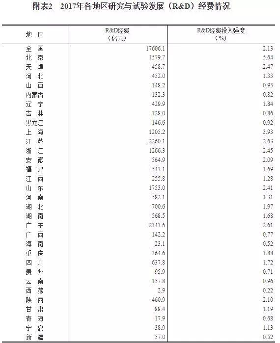 北上深研发经费占全国22%，一个华为超过25个省市
