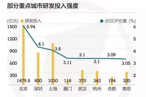北上深研发经费占全国22%，一个华为超过25个省市