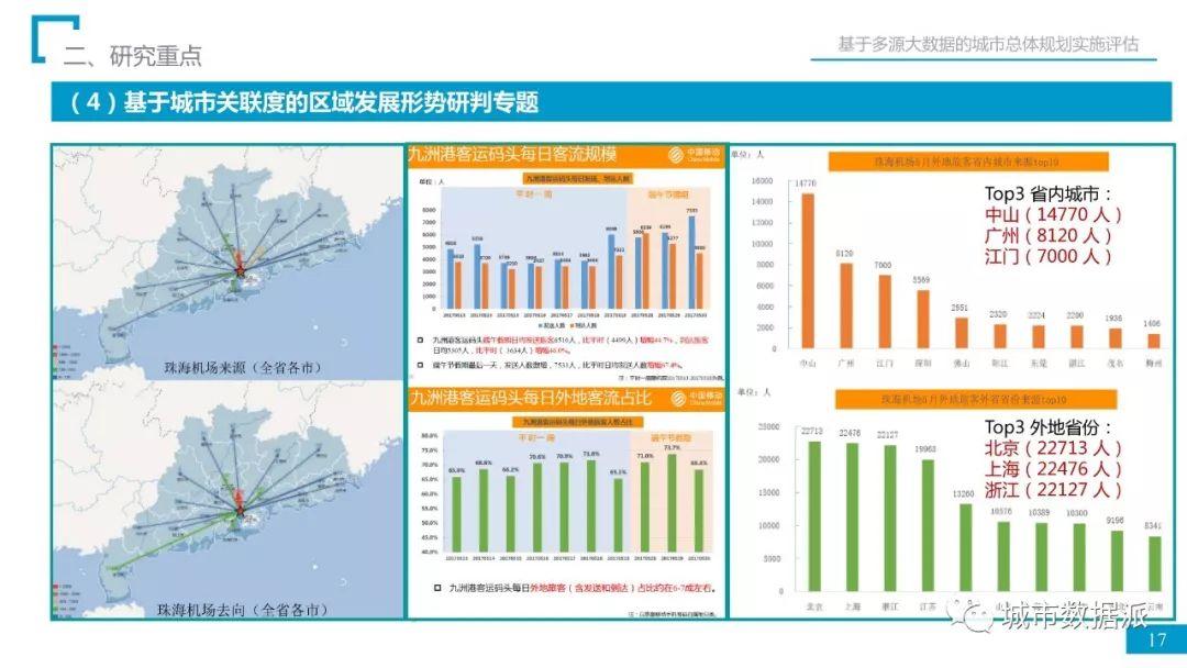 省院经验：如何用多源大数据完成总规实施评估？丨城市数据派首发