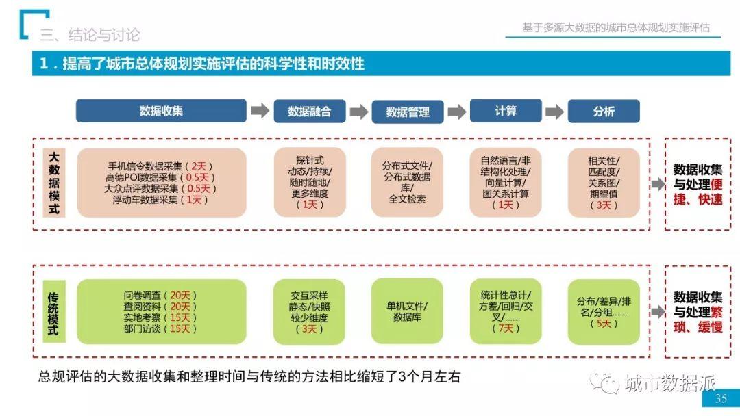 省院经验：如何用多源大数据完成总规实施评估？丨城市数据派首发