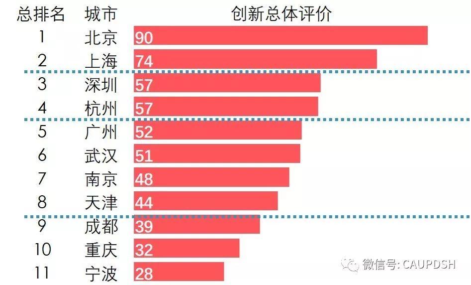 数据维度下的城市创新评价体系 数据维度下的城市创新评价体系