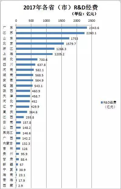 北上深研发经费占全国22%，一个华为超过25个省市
