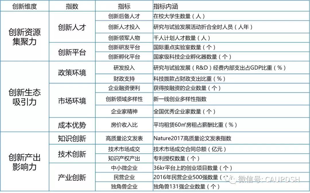 数据维度下的城市创新评价体系 数据维度下的城市创新评价体系
