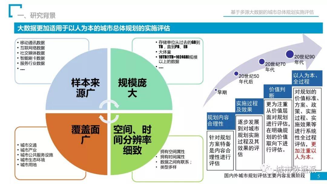 省院经验：如何用多源大数据完成总规实施评估？丨城市数据派首发