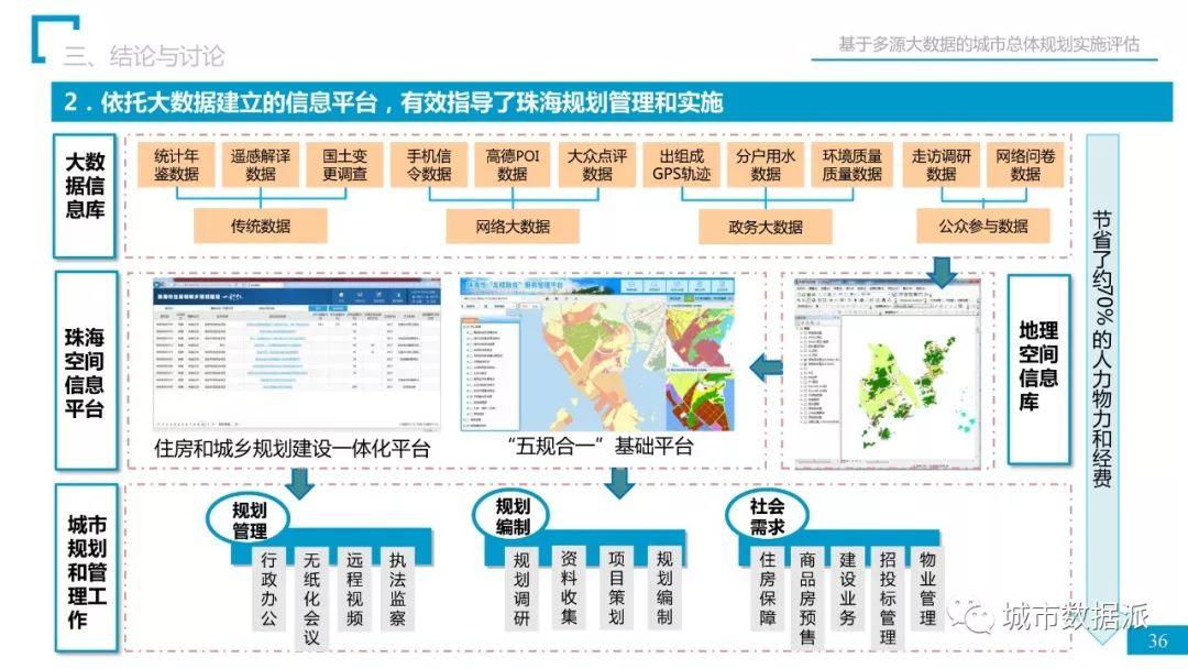 省院经验：如何用多源大数据完成总规实施评估？丨城市数据派首发