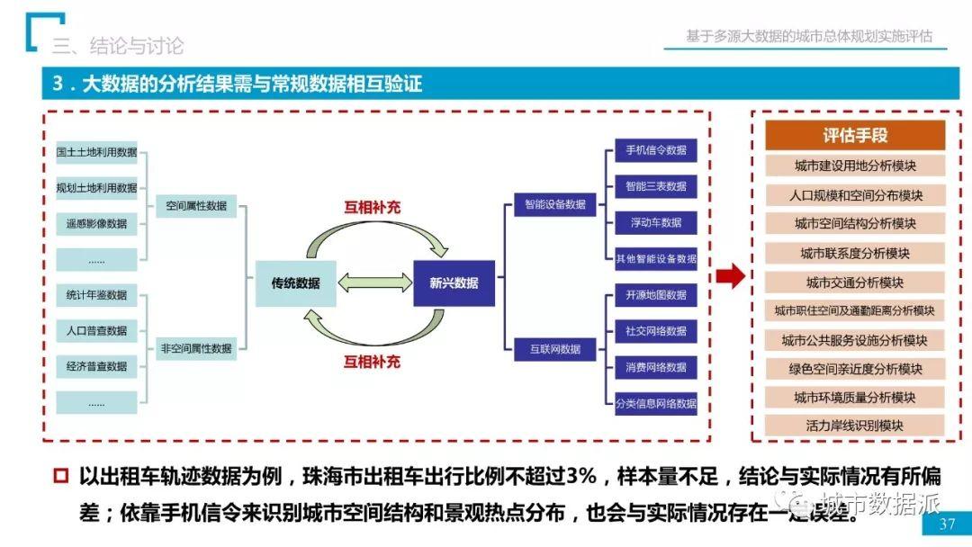 省院经验：如何用多源大数据完成总规实施评估？丨城市数据派首发