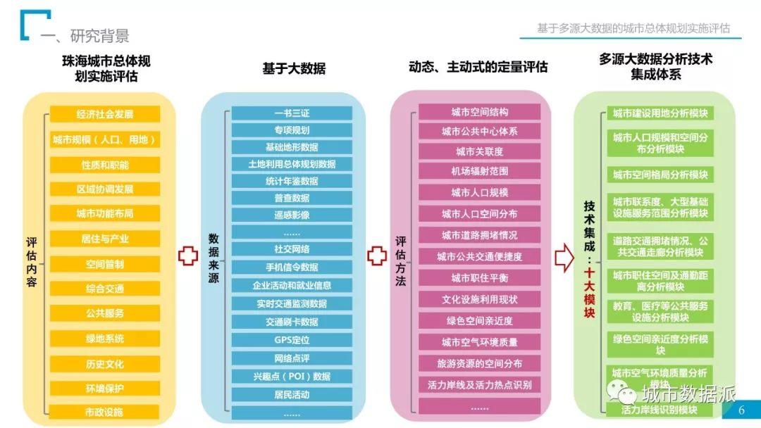 省院经验：如何用多源大数据完成总规实施评估？丨城市数据派首发