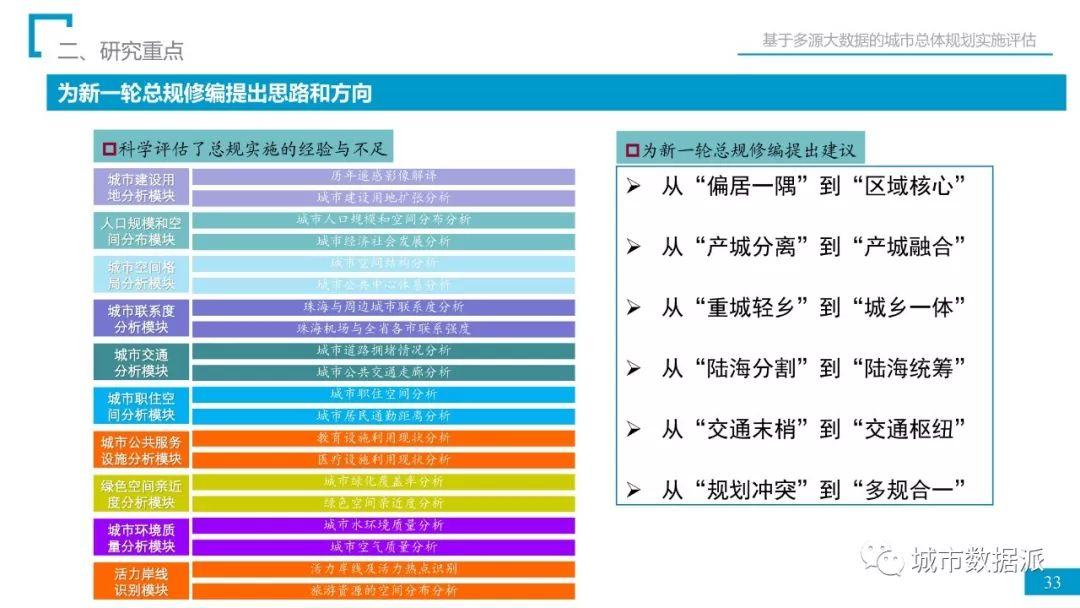 省院经验：如何用多源大数据完成总规实施评估？丨城市数据派首发
