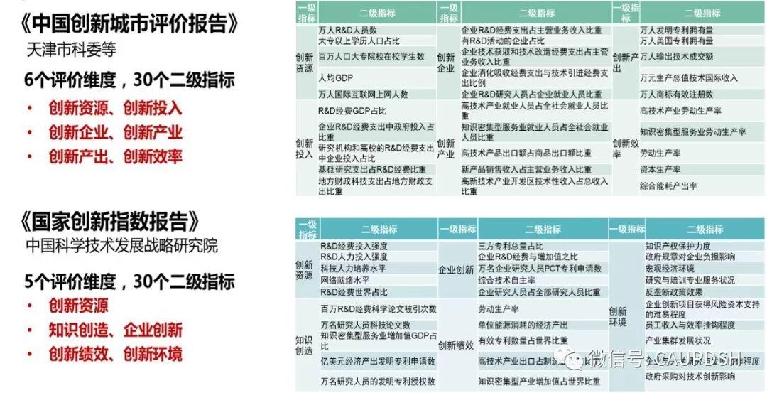 数据维度下的城市创新评价体系 数据维度下的城市创新评价体系