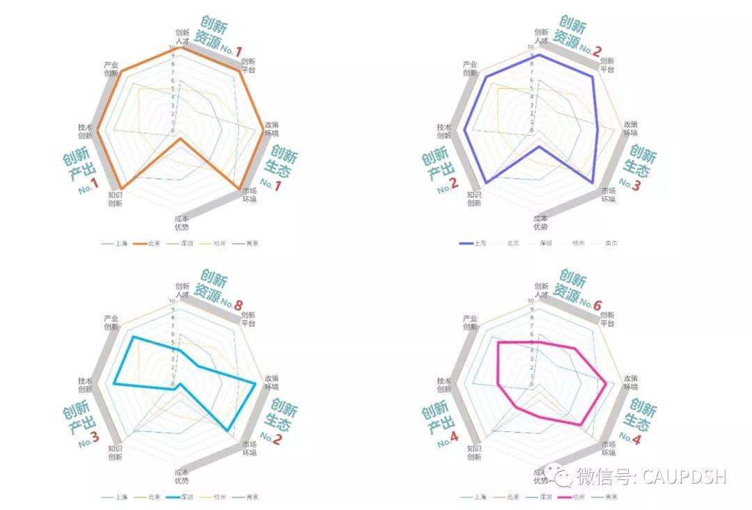 数据维度下的城市创新评价体系 数据维度下的城市创新评价体系