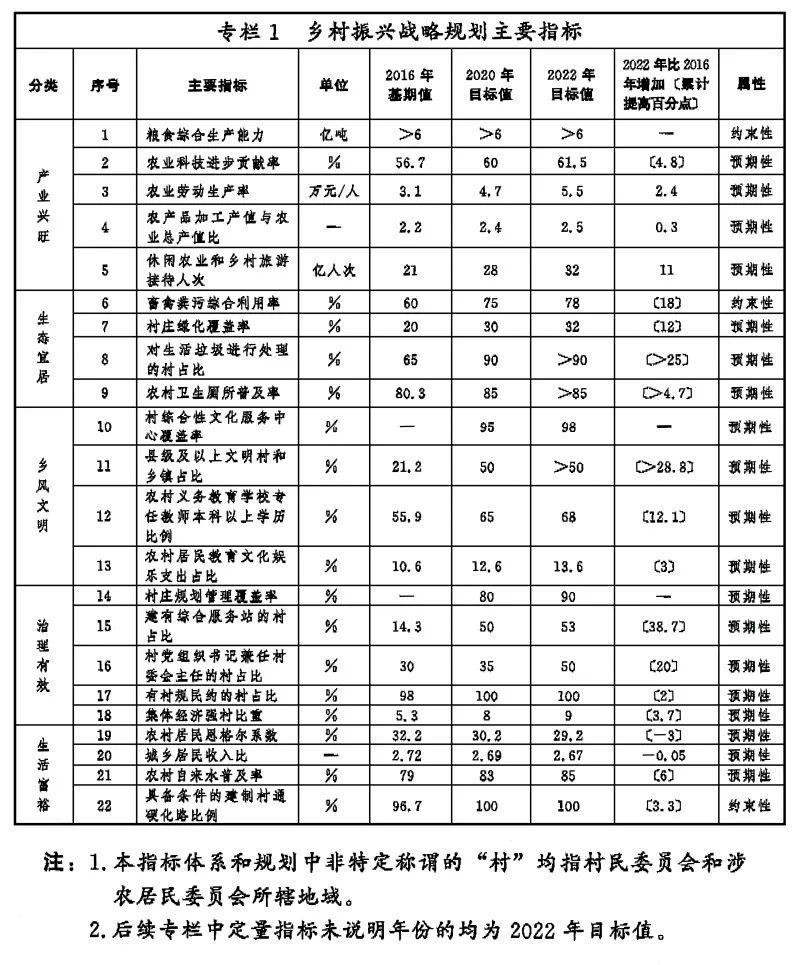 中共中央国务院印发《乡村振兴战略规划（2018－2022年）》