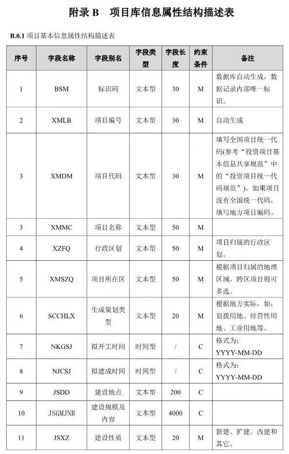 【政策】住建部就《“多规合一”业务协同平台技术标准》征求意见