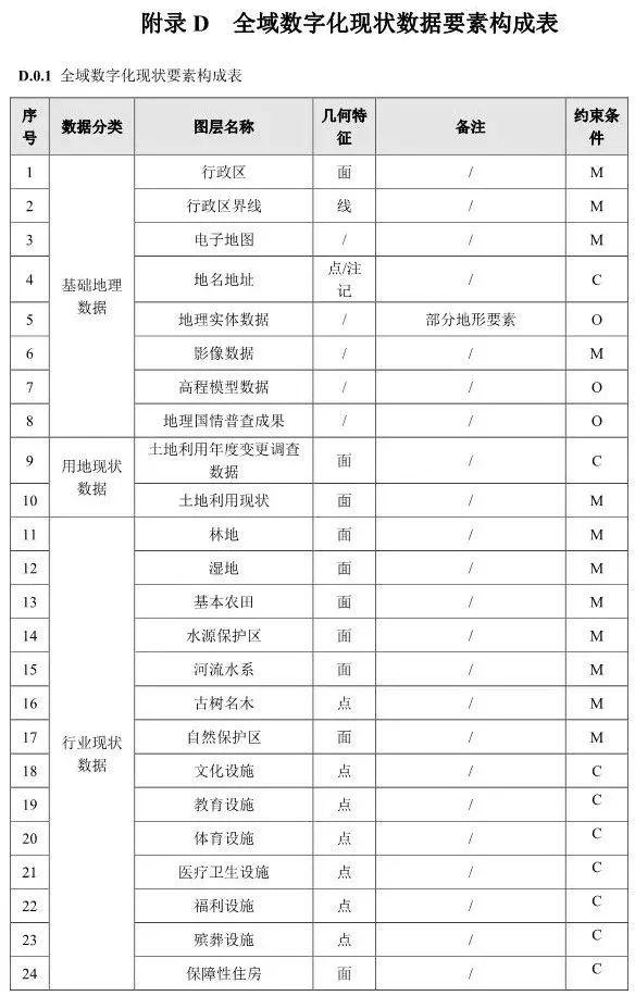 【政策】住建部就《“多规合一”业务协同平台技术标准》征求意见