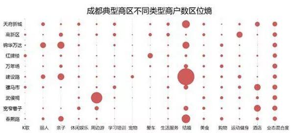 同衡城市研究｜成都商圈变迁：零售式微与多元发展