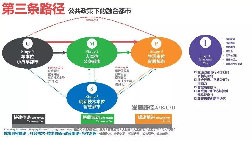迈向“第三条路径”：城市交通规划的范式转变