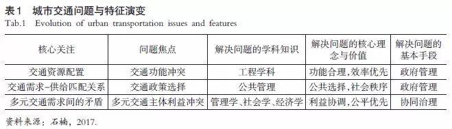 【文章精选】汪光焘| “多规合一”与城市交通规划变革